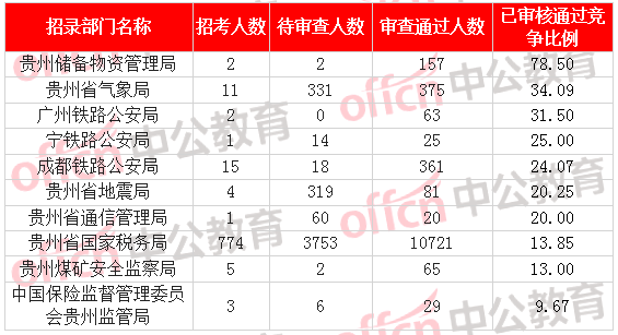 [2日16时]2018国考报名数据：贵州12249人过审  最热职位176:1