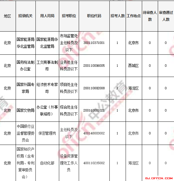 2018国考报名人数统计：北京过审人数56518人 最热职位1017:1【4日16时】