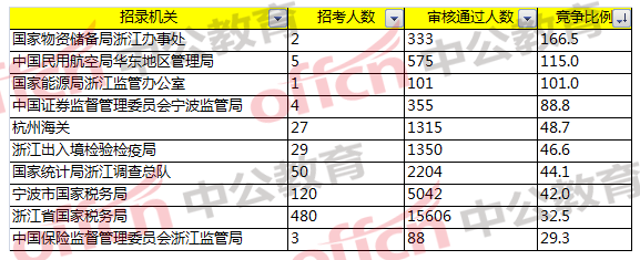 2018国家公务员考试浙江报名分析