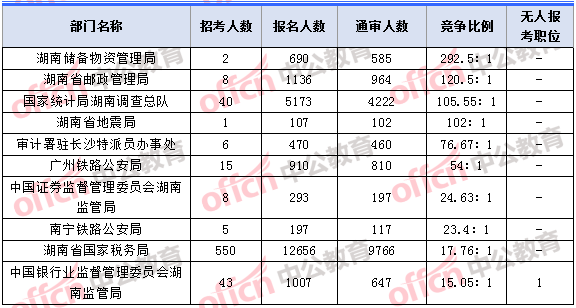 2018年11月7日16时，2018湖南国考报名人数竞争最激烈的十大部门