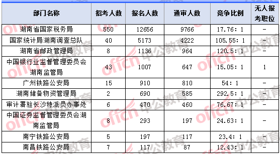 2018年11月7日16时，2018湖南国考报名人数最多的十大部门