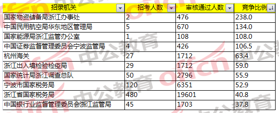 2018国家公务员考试浙江地区报名分析