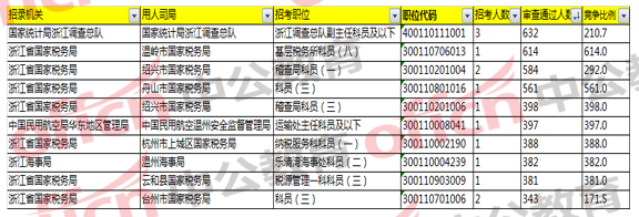 2018国家公务员考试浙江地区报名分析