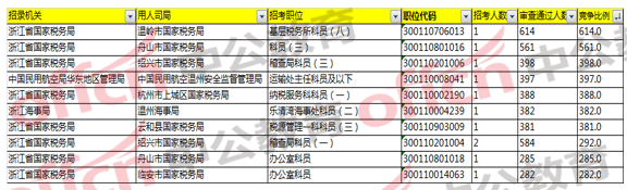 2018国家公务员考试浙江地区报名分析