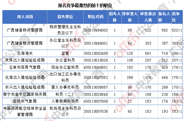 广西17844人过审  整体职位竞争比22:1